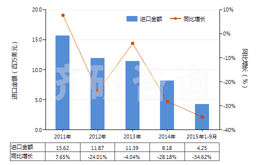 2011-2015年9月中國(guó)其他未錄制的半導(dǎo)體媒體(HS85235910)進(jìn)口總額及增速統(tǒng)計(jì) 2011-2015年9月中國(guó)其他未錄制的半導(dǎo)體媒體(HS85235910)進(jìn)口總額及增速統(tǒng)計(jì)